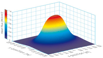 Heat flux map for FQE 1000W (W/cm&sup2;, 10cm from face of heater)