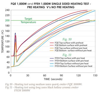 Heating test using medium wave quartz emiter and long wave black hollow ceramic emiter