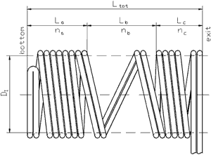 Coiled execution