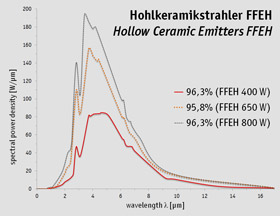 FFEH at 400 W, 650 W and 800 W