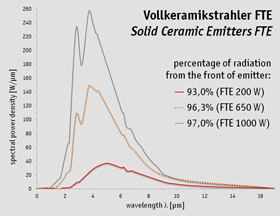 Emission range Solid Ceramic Emitters FTE