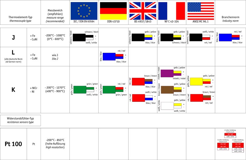 Colour Codes for Thermocouples & Resistance Sensors
