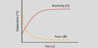 When the temperature of the PET foil heater with PTC self-regulating ink increases, the heating element increases its resistivity, hence decrease its power. When the temperature of the PET foil heater with PTC self-regulating ink increases, the heating element increases its resistivity, hence decrease its power.