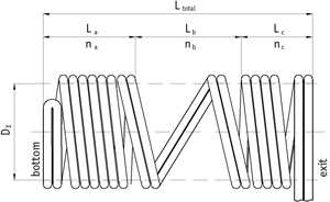coiled execution